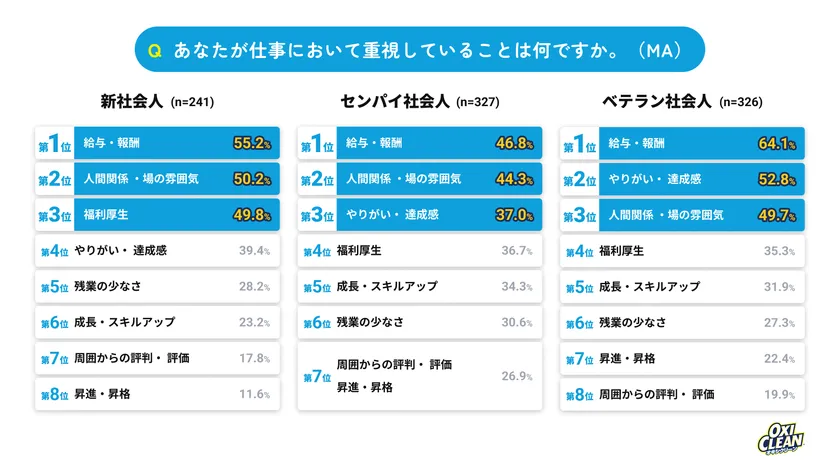 仕事において重視していること