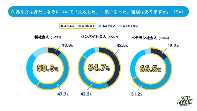 身だしなみの失敗経験