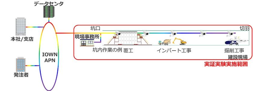 IOWN(R)技術を活用した山岳トンネルでの
大容量高速データ通信の実証実験を開始