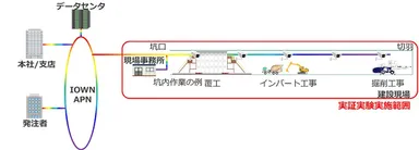 図1：トンネル坑内の大容量高速データ通信実証実験の範囲