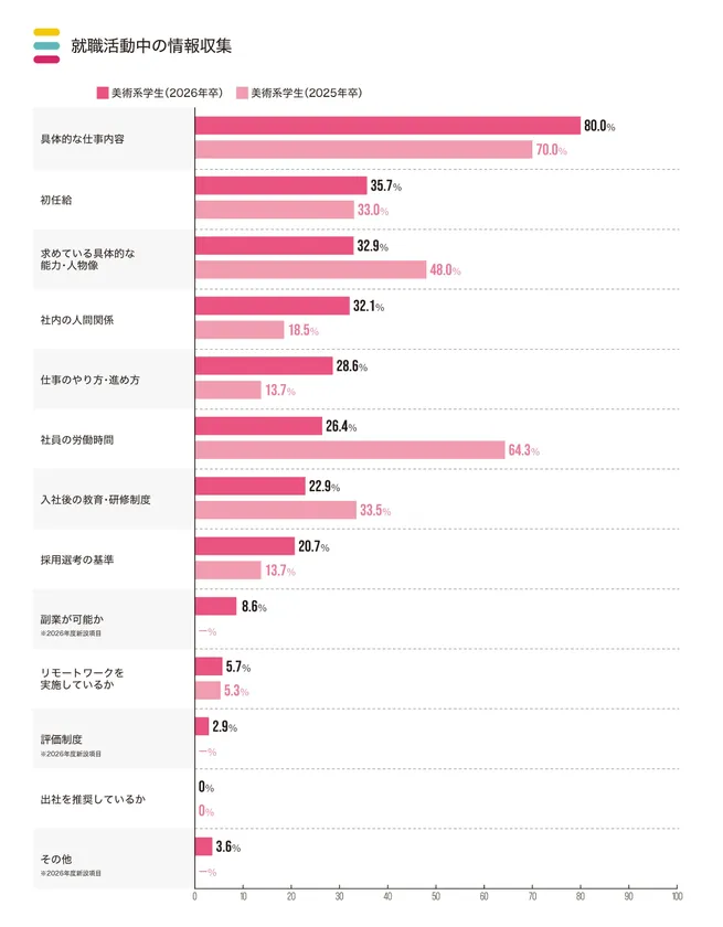 就職活動中の情報収集