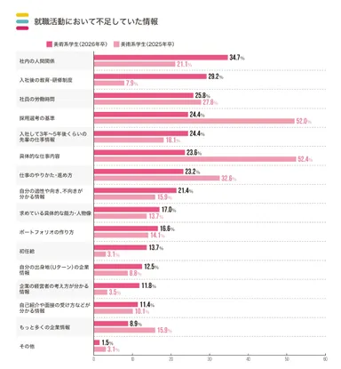 就職活動において不足していた情報