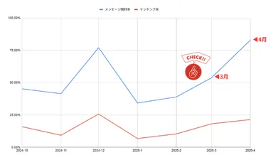 美大芸大就活ナビ統計グラフ