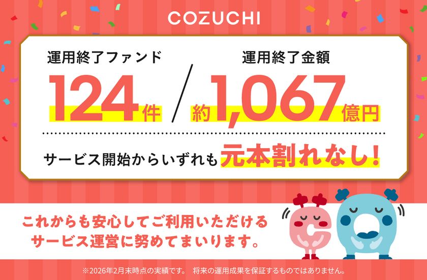 ファンド124件／約1,067億円を元本毀損なく運用終了！
不動産投資クラウドファンディングサービス「COZUCHI」