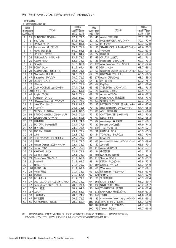 日経BPコンサルティング調べ
「ブランド・ジャパン2026」調査結果発表　
消費者が選ぶ強いブランド、サントリーが
「総合力」ランキングで初の首位に　
上昇ランキング上位に、チキンラーメン、パナソニック、ロピアなど
