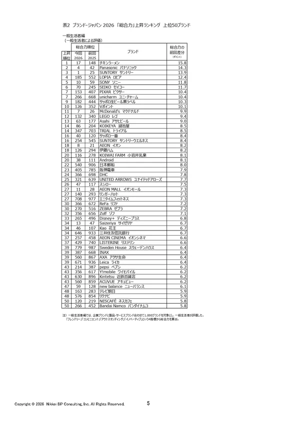表2 ブランド・ジャパン2026 一般生活者編「総合力」上昇ランキング 上位50ブランド