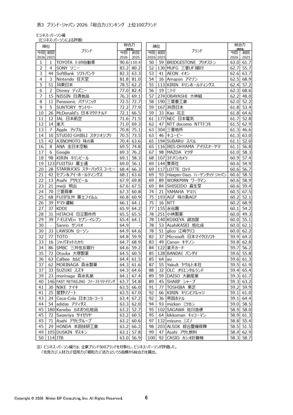 表3 ブランド・ジャパン2026 ビジネス・パーソン編「総合力」ランキング上位100ブランド