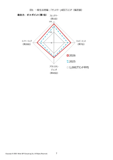図1 一般生活者編：「サントリー」4因子スコア(偏差値)