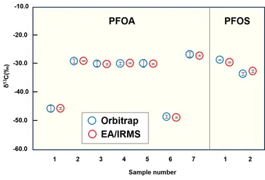 PFOAおよびPFOSの試薬メーカー間・ロット間差に対するOrbitrapおよびEA/IRMS(※4)の同位体比測定値の比較