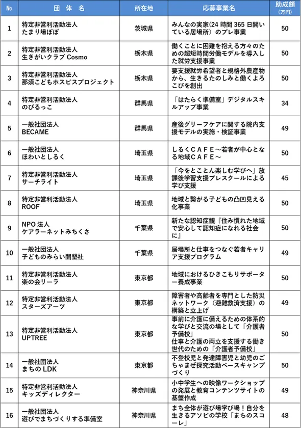助成1年目団体一覧