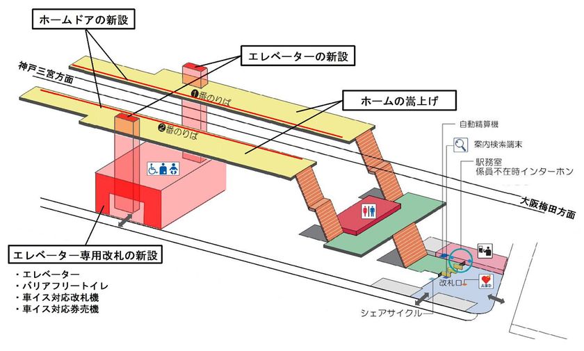 住吉駅が「安全・便利で快適な駅」に生まれ変わります
～エレベーター・ホームドアを
3月29日（日）から供用開始～
これにより、本線・阪神なんば線・神戸高速線全駅の
段差解消が完了