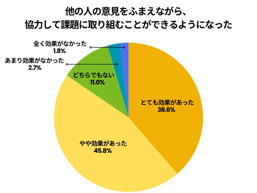 他の人の意見をふまえながら、協力して課題に取り組むことができるようになった