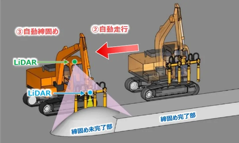 図1:自動走行・自動締固めイメージ