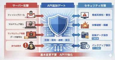 API接続による設計にてセキュリティー強化