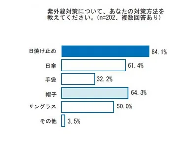 図2(紫外線対策について)