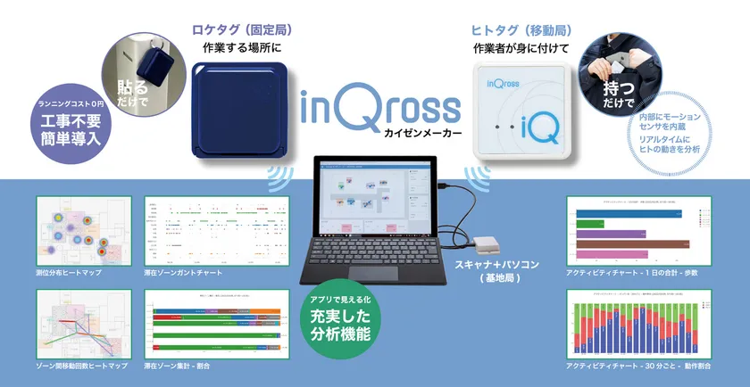 『InQross(インクロス)カイゼンメーカー』は「ヒト」の位置や動作を「見える化」する分析ツールとして導入50社を突破