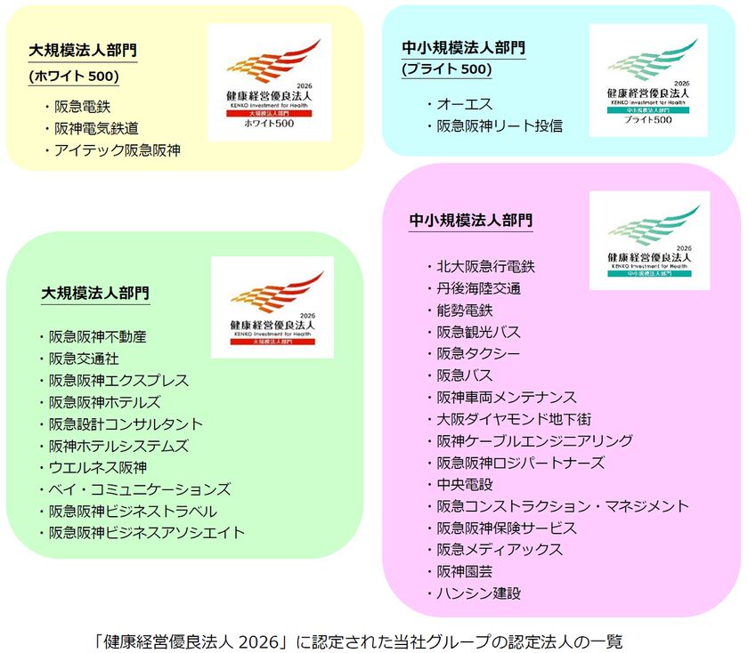 阪急阪神ホールディングスグループの31社が
「健康経営優良法人2026」に認定されました