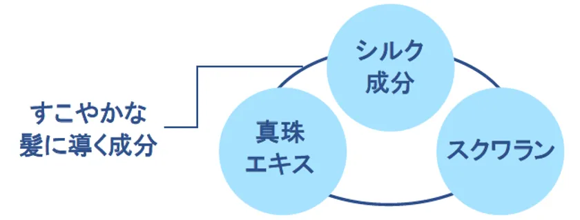 すこやかな髪に導く成分