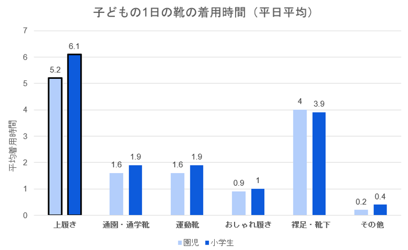 【新学期の盲点】
子どもの上履き、1日平均6.1時間・年間1000時間以上　
子どもの足を最も拘束するのは「上履き」だった　
外靴より3倍以上長く履くのに、健康意識は27％　
400人調査で見えた「足育」の死角