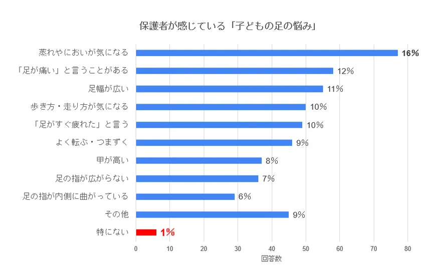 【調査結果】保護者が感じている「子どもの足の悩み」