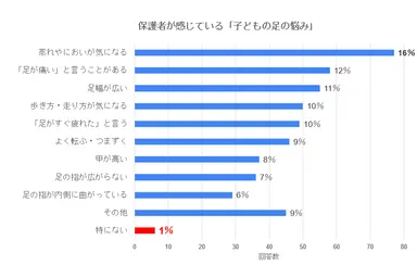【調査結果】保護者が感じている「子どもの足の悩み」