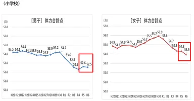 【文部科学省引用】小学生の体力合計点の低下