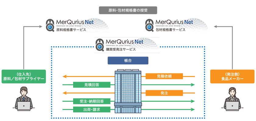 食品業界向け「MerQurius Net(R) 購買受発注サービス」を
提供開始
