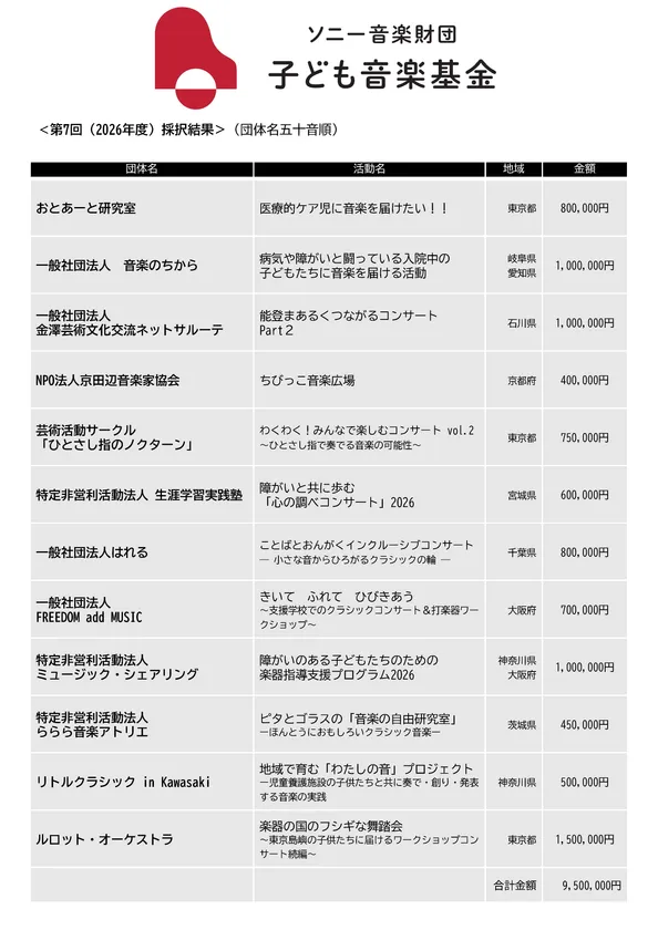 <第7回(2026年度)採択結果>(団体名五十音順)
