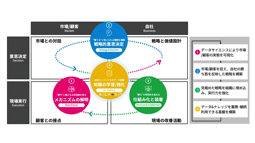 サイカが提供する、ビジネスで“勝ち続ける”ための成長スパイラル