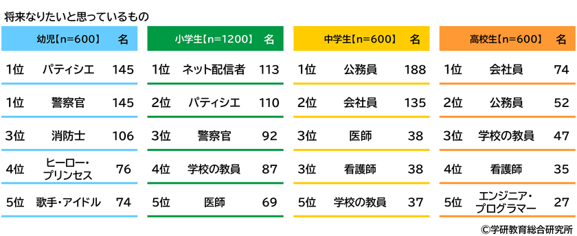 学研教育総合研究所調べ　
将来つきたい職業TOP3　
幼児では「パティシエ」「警察官」「消防士」、
小学生では「ネット配信者」
「パティシエ」「警察官」、
中学生では「会社員」「公務員」「学校の教員」、
高校生では「会社員」「公務員」「学校の教員」