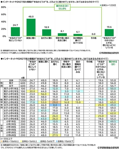 小学生がネットやSNSで得た情報の真偽を確かめる方法