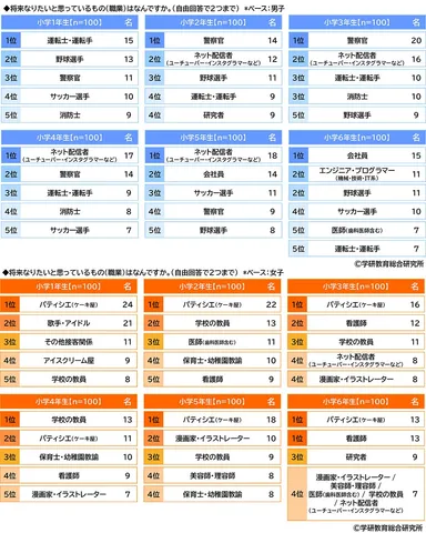 小学生が将来就きたい職業（学年別）