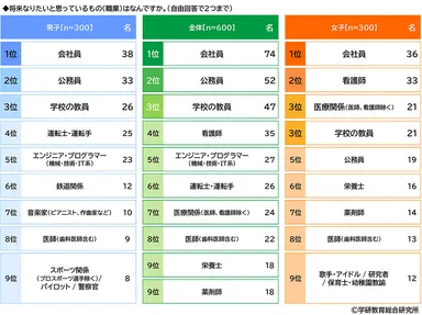 高校生が将来就きたい職業