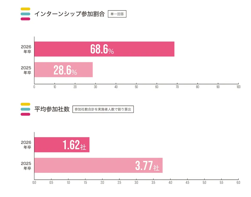 インターンシップ参加割合と平均参加社数