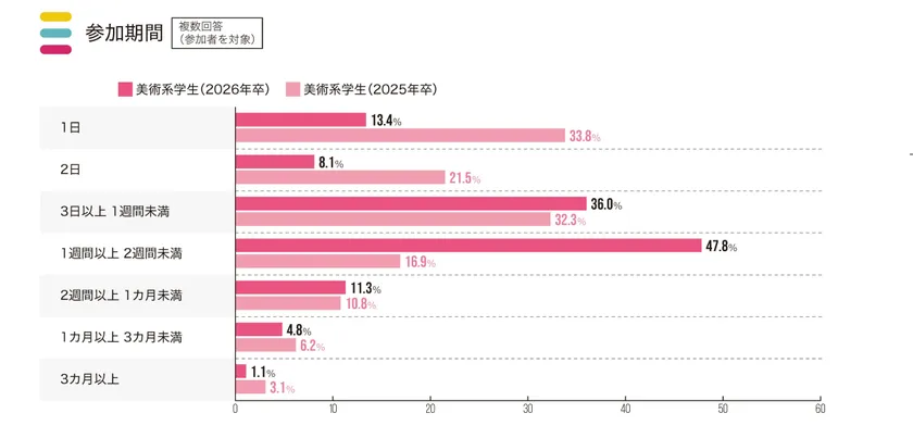 インターンシップ参加期間