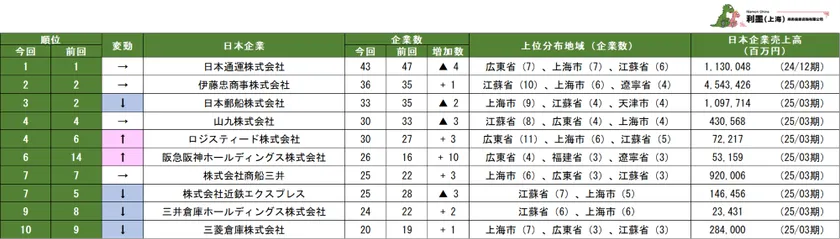 表1 中国日系物流業の親会社別企業数ランキング 1位~10位