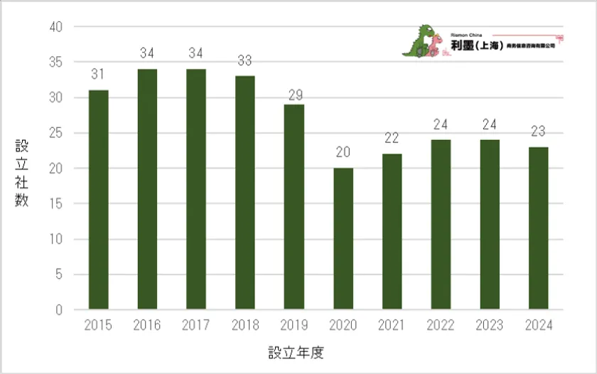 図3 中国日系物流業の新設企業数推移
