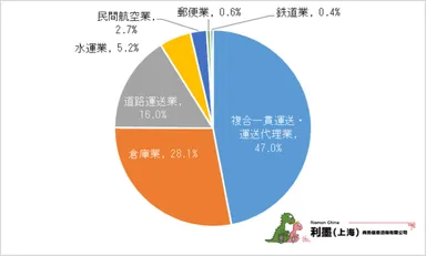 図1　中国日系物流業の細分類業種分布