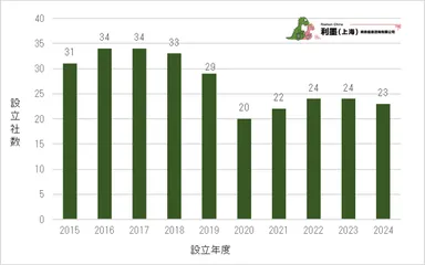 図3 中国日系物流業の新設企業数推移