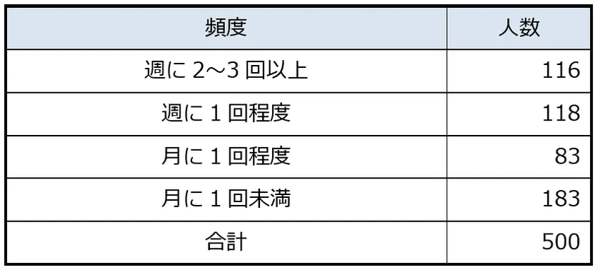 回答者属性