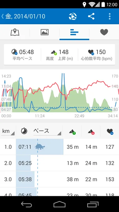 スピードやペースなどが一目瞭然
