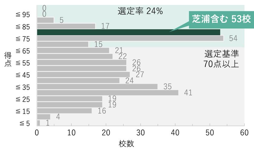 芝浦工業大学が「私立大学等改革総合支援事業」に
13年連続で全タイプ選定