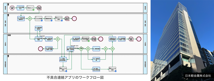 日本軽金属、業務プロセス管理システム
「Questetra BPM Suite」を導入　品質保証の「停滞」を解消