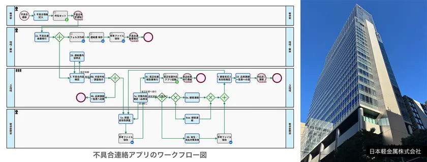 構築されたアプリのワークフロー図/日本軽金属 本社
