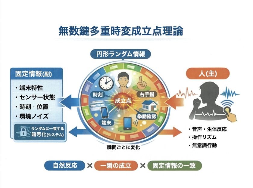 世界最強セキュリティー無数鍵多重時変成立点理論「凄さ編」を発表　
暗証番号やIDを覚える、入力する事を不要に