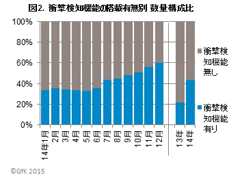 図2．衝撃検知機能の搭載有無別　数量構成比