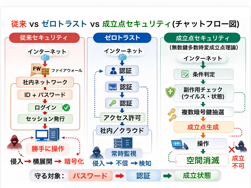 世界最強セキュリティー
～無数鍵多重時変成立点理論～(総合編)を発表
ランサムウェア・サーバー攻撃を含む
物理学的構造設計セキュリティ