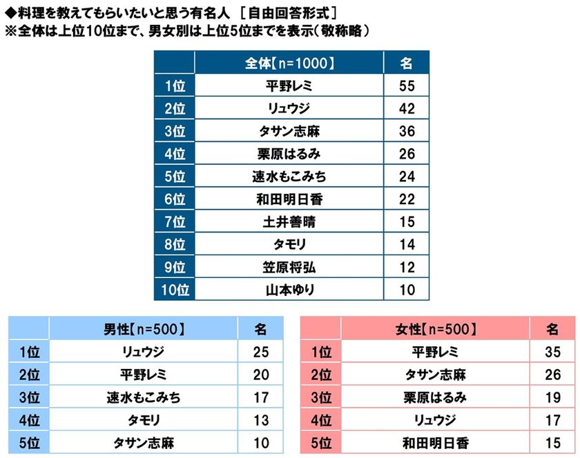 タニタ調べ　
料理を教えてもらいたいと思う有名人　
1位「平野レミさん」
2位「リュウジさん」3位「タサン志麻さん」