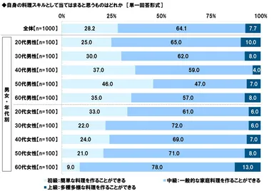 料理スキルの自己評価