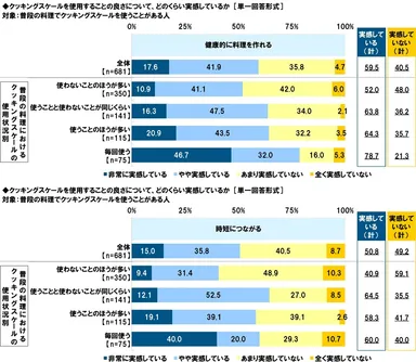 クッキングスケールを使用することの良さについてどのくらい実感しているか（健康的に料理を作れる・時短につながる）